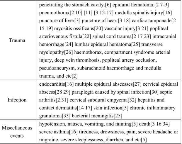 Table 1. Type of adverse events of acupuncture 