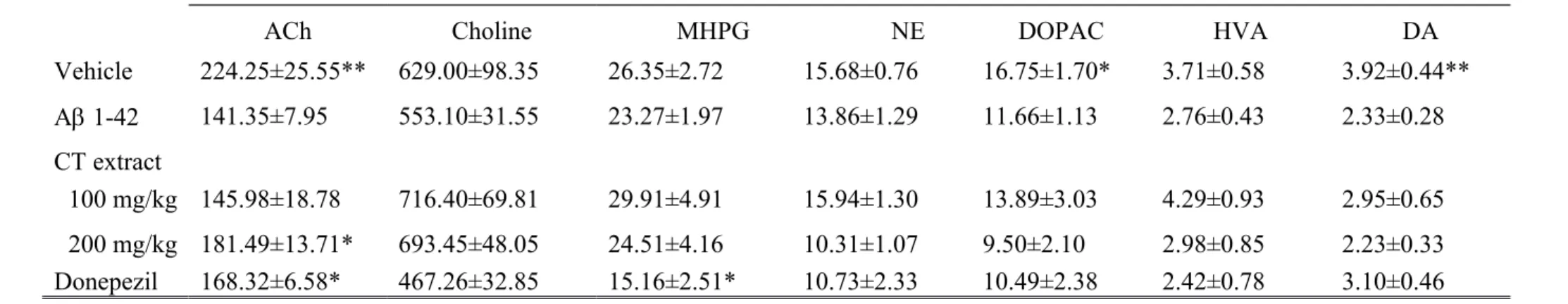 Table 1. Effects of CT extract (100, 200 mg/kg) or donepezil (0.75 mg/kg) on the levels of cortical and hippocampal neurotransmitters and their  metabolites in A 1-42-infused rats.