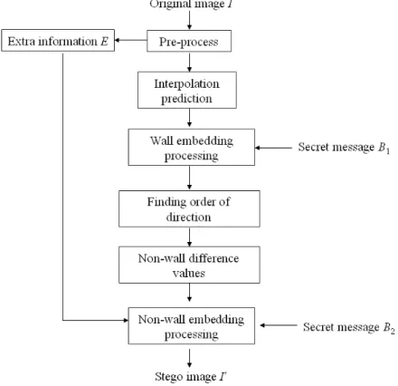Figure 3. Flowchart of data embedding algorithm