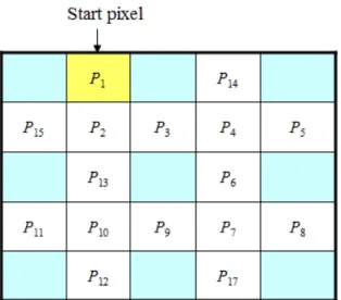 Figure 7. Processed order of pixels based on direction order