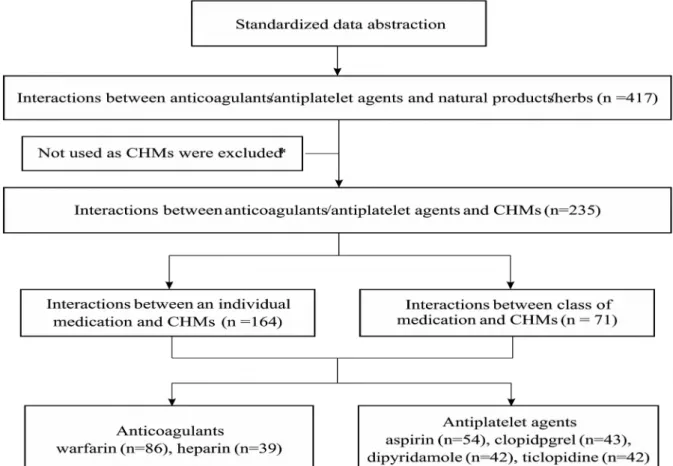 Figure 2. Retrieved findings of interactions between anticoagulant/antiplatelet agents and  single Chinese herbal medicines.