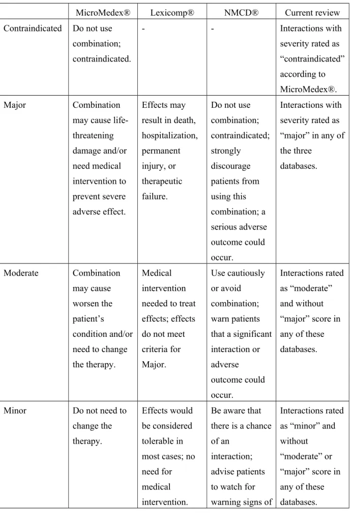 Table 1. The comparisons of severity rating definitions in different databases with current  review