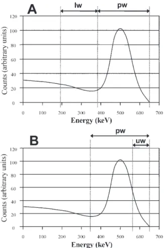 Figure 2. The dual-energy windows set for (A) the DEW method and (B) the ETM method