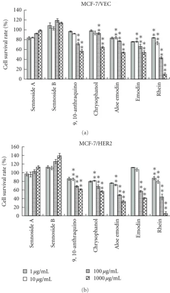 Figure 1: Expression of HER2/neu in human breast cancer cells. Vector control MCF-7 cells (MCF-7/VEC) and  HER2-overexpressing MCF-7 cells (MCF-7/HER2) were harvested, and cell lysates were analyzed by Western blotting with anti-HER2 and anti-β actin antib