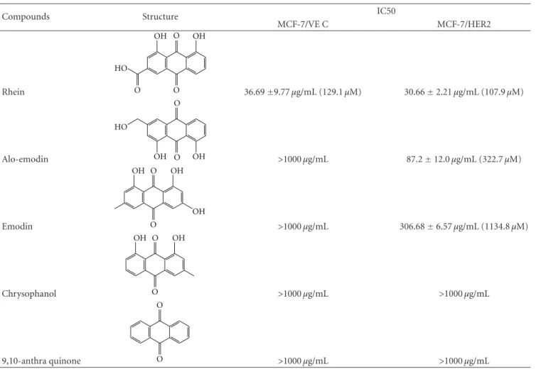 Table 1: IC50 values of anthraquinone derivatives in MCF-7/VEC and MCF-7/HER2 cells.