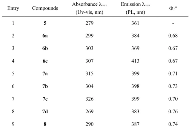 TABLE 2 Spectroscopic data of 5 and the new 1,3,4-oxadiazole-based aromatic and heterocyclic/phenylpyrazole derivatives 6a–c, 7a–d, and 8 in CH 2 Cl 2 .
