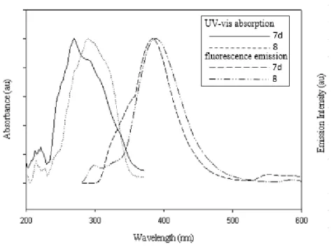 FIGURE 3 The UV-vis and PL Spectra of 7d and 8 in CH 2 Cl 2  solution.