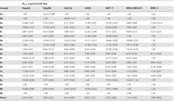 Table 2. Cytotoxicity data of synthesized phenanthrenes.