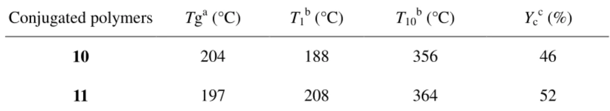 Table  3.  Tg  values  and  thermal  stability  of  spirobifluorene-based  poly(ester-imide)s  10 and 11 (heating and cooling rate: 10 °C/min)