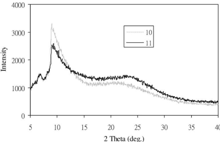 Fig.  7.  X-ray  diffraction  patterns  of  the  spirobifluorene-based  poly(ester-imide)s  10  and 11