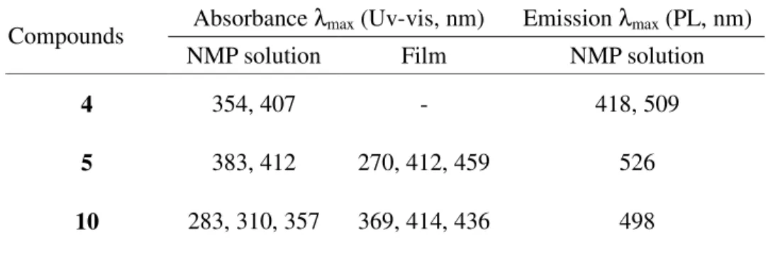 Table  1.  Characterization  of  the  monomers  4  and  5  and  spirobifluorene-based  poly(ester-imide)s 10 and 11