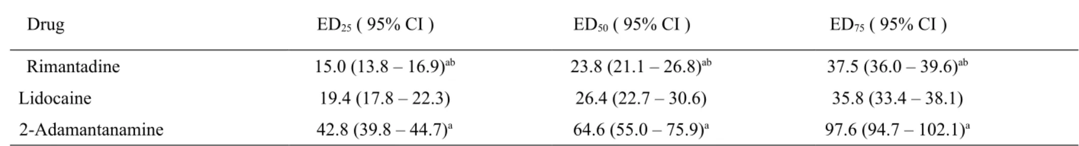 Table 2. The 25% effective doses (ED 25 s), ED 50 s, and ED 75 s of drugs for infiltrative cutaneous anesthesia in rats.