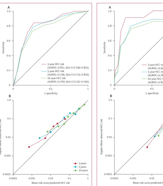 Figure 2: ROC curves for 3-year, 5-year, and 10-year risk of developing HCC  (A), and calibration chart for predicted versus observed risk in the  non-cirrhotic validation cohort (patients without cirrhosis at study entry; B)  ROC=receiver operating charac