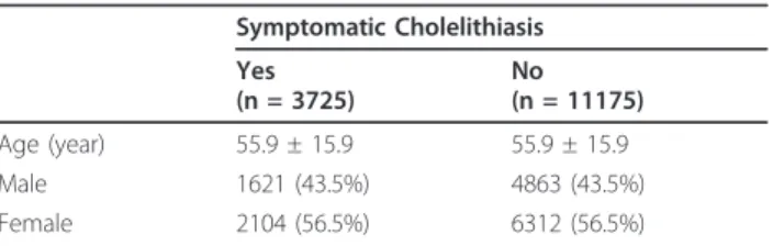 Table 1 Age and Gender Characteristics of the Study Population a Symptomatic Cholelithiasis Yes (n = 3725) No (n = 11175) Age (year) 55.9 ± 15.9 55.9 ± 15.9 Male 1621 (43.5%) 4863 (43.5%) Female 2104 (56.5%) 6312 (56.5%)