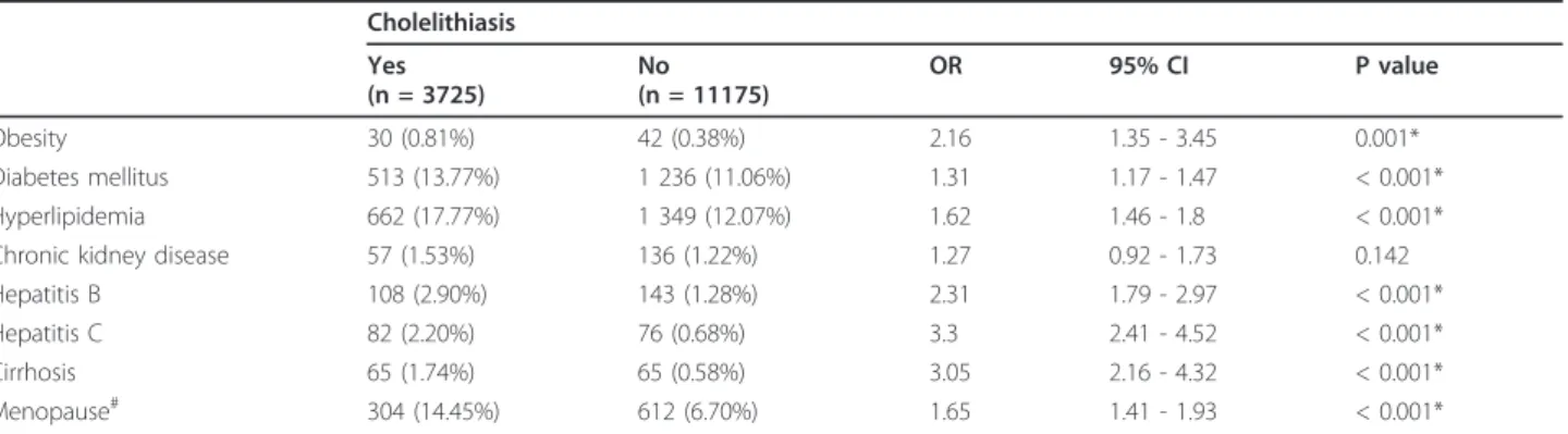 Table 2 Summary for the risk factors of cholelithiasis in univariate conditional logistic regression models Cholelithiasis Yes (n = 3725) No (n = 11175) OR 95% CI P value Obesity 30 (0.81%) 42 (0.38%) 2.16 1.35 - 3.45 0.001* Diabetes mellitus 513 (13.77%) 