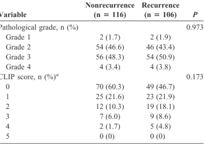 TABLE 2. Factors related to recurrence of HCC after hepatic resection by univariate analysis