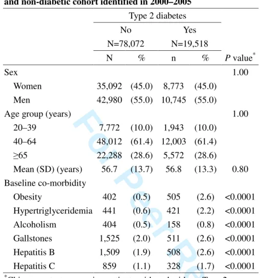 Table 1. Baseline characteristics between Type 2 diabetic cohort  and non-diabetic cohort identified in 2000–2005 