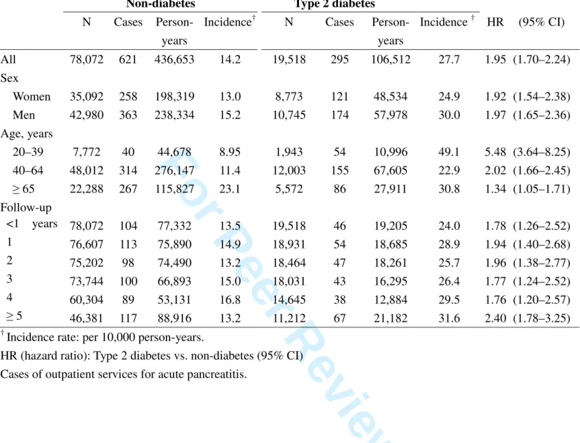 Table 2. Incidence density of acute pancreatitis estimated by sex, age, and follow-up years for Type 2 diabetic  and non-diabetic cohorts identified in 2000–2005 