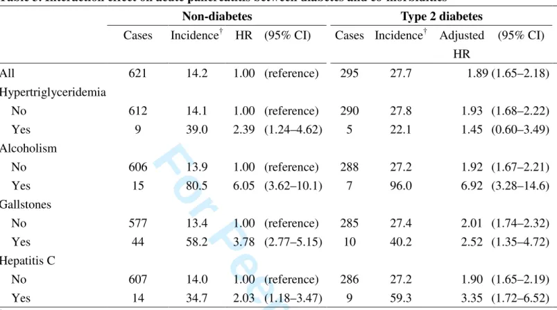 Table 3. Interaction effect on acute pancreatitis between diabetes and co-morbidities 