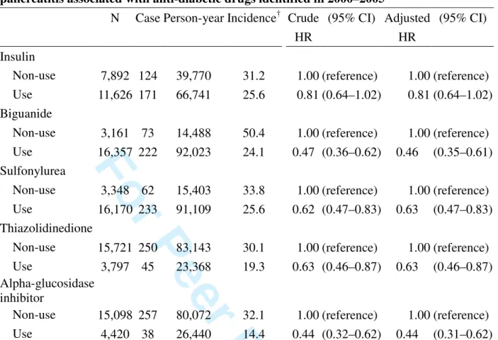 Table 4. Cox model measured hazard ratios and 95% confidence intervals of acute  pancreatitis associated with anti-diabetic drugs identified in 2000–2005 
