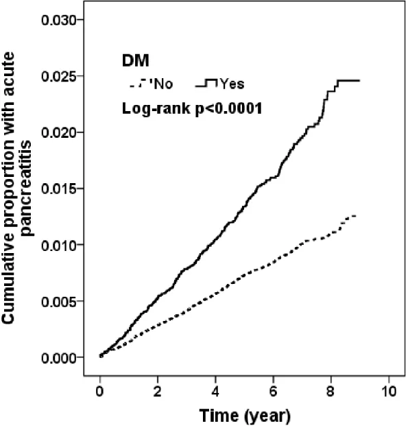 Figure 1. Cumulative incidence of acute pancreatitis  for patients with Type 2 diabetes mellitus and 