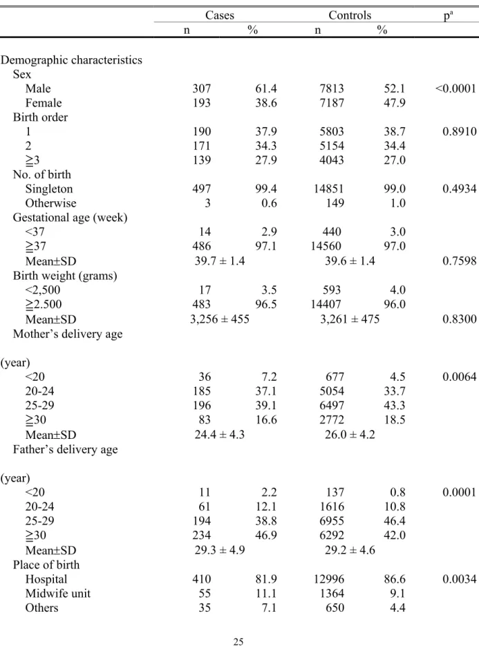 Table 1.  Characteristics of cases and controls Cases Controls p a n % n % Demographic characteristics Sex Male 307  61.4  7813 52.1  <0.0001 Female 193  38.6  7187 47.9  Birth order 1 190  37.9  5803 38.7  0.8910 2 171  34.3  5154 34.4  ≧ 3 139  27.9  