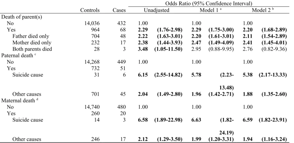 Table 2.  Odds ratio of adolescent completed suicide in relation to prior history of parental death