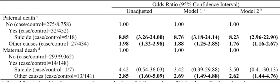 Table 3.  Odds ratio of male adolescent completed suicide in relation to prior history of parental death Odds Ratio (95% Confidence Interval)