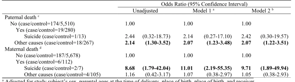 Table 4.  Odds ratio of female adolescent completed suicide in relation to prior history of parental death Odds Ratio (95% Confidence Interval)