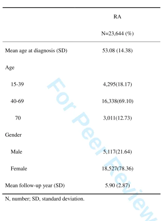 Table 1. Demographic data of RA patients 