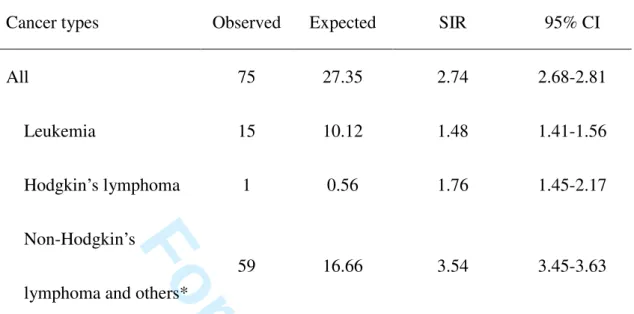 Table 3. SIR of hematopoietic malignancies in RA in Taiwan 