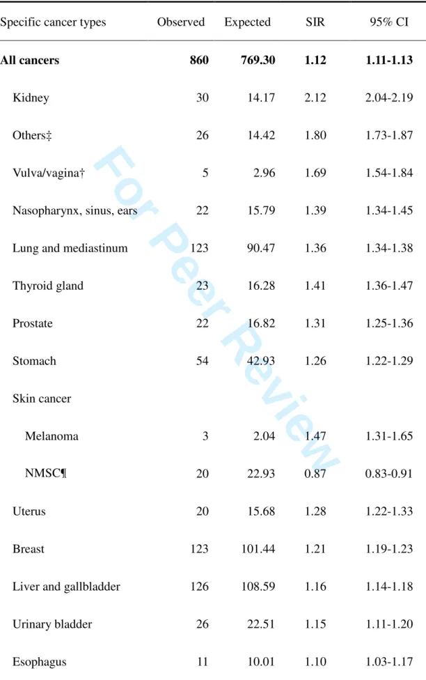 Table 4. SIRs of non-hematologic malignancies and specific cancer types of RA  patients in Taiwan 