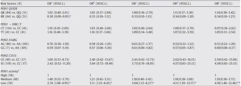 Table 3 showed the distribution of PON1 and PON2 polymorphisms in two study groups, as well as a reference Chinese population (Wang et al., 2003)