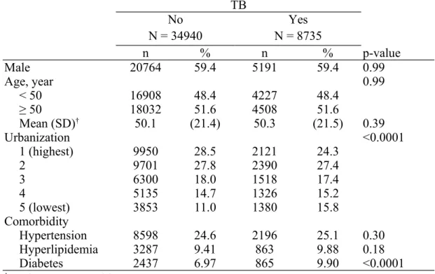 Table 1. Demographics between patients with and without tuberculosis TB No N = 34940 Yes N = 8735 n % n % p-value Male  20764 59.4 5191 59.4 0.99 Age, year 0.99 &lt; 50 16908 48.4 4227 48.4 ≥ 50 18032 51.6 4508 51.6 Mean (SD) † 50.1 (21.4) 50.3 (21.5) 0.39