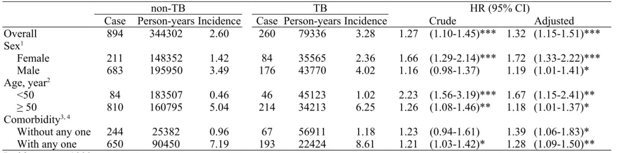Table 2. Incidence and hazard ratio for CKD