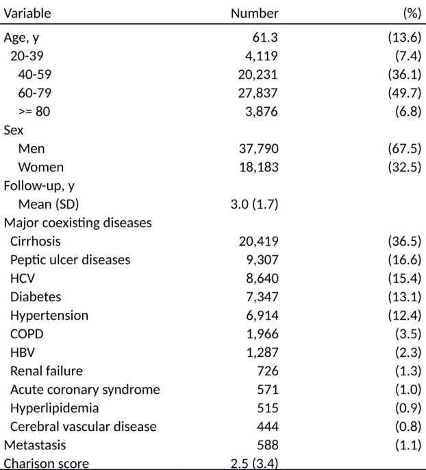 Table 1. Basic Profile of Patients with HCC (n=55,973) Variable Number (%) Age, y 61.3 (13.6)   20-39 4,119 (7.4) 40-59 20,231 (36.1) 60-79 27,837 (49.7) &gt;= 80 3,876 (6.8) Sex Men 37,790 (67.5) Women 18,183 (32.5) Follow-up, y Mean (SD)  3.0 (1.7)