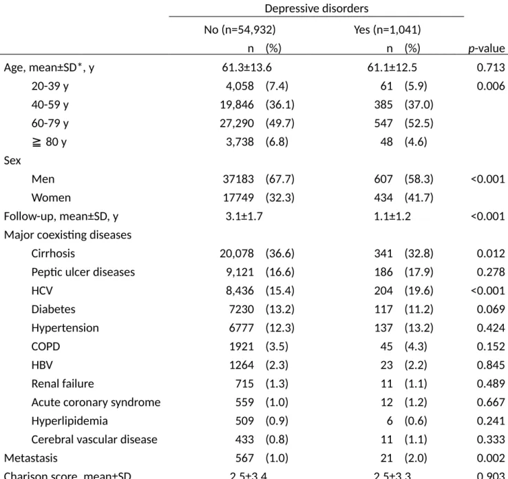 Table 2. Comparisons in demographic characteristics in HCC survivors with and  without depressive disorders (n=55,973)