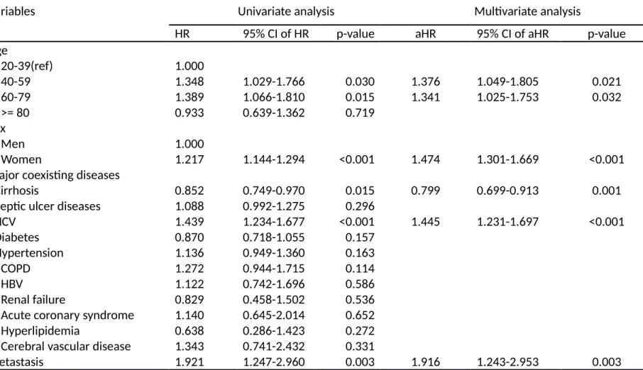 Table 3. Univariate and multivariate survival analysis for factors associated with depressive disorders