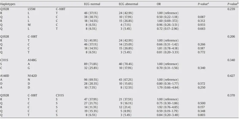 Fig. 2. Odds ratios of ECG abnormality and lipid proﬁles for Q192R, C-108T and C311S R-C-S haplotype carrier among study subjects (N = 121).