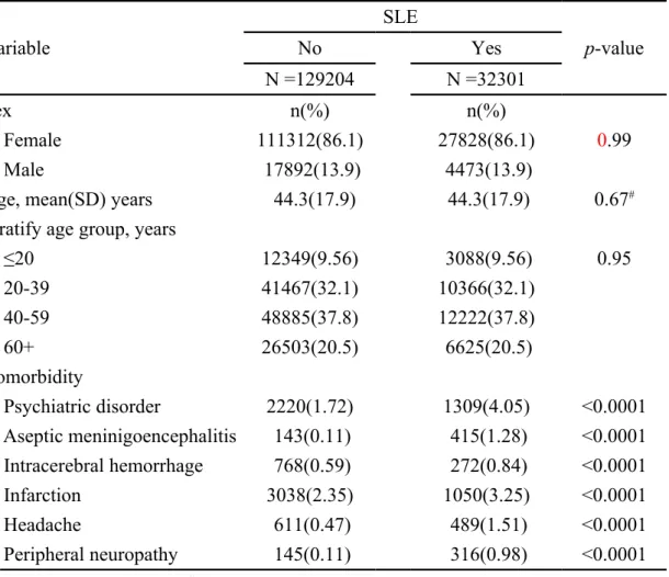 Table 1 Demographic characteristics and comorbidities compared between cohorts  with and without systemic lupus erythematosus