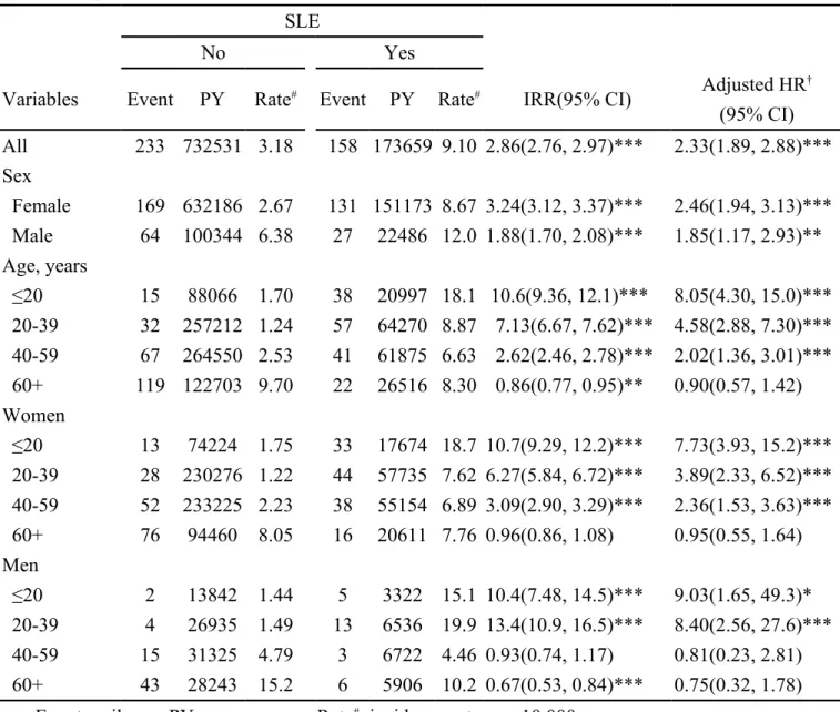 Table 2 Sex and age specific incidence of epilepsy and SLE cohort to non-SLE cohort incidence rate  ratio and adjusted hazard ratio