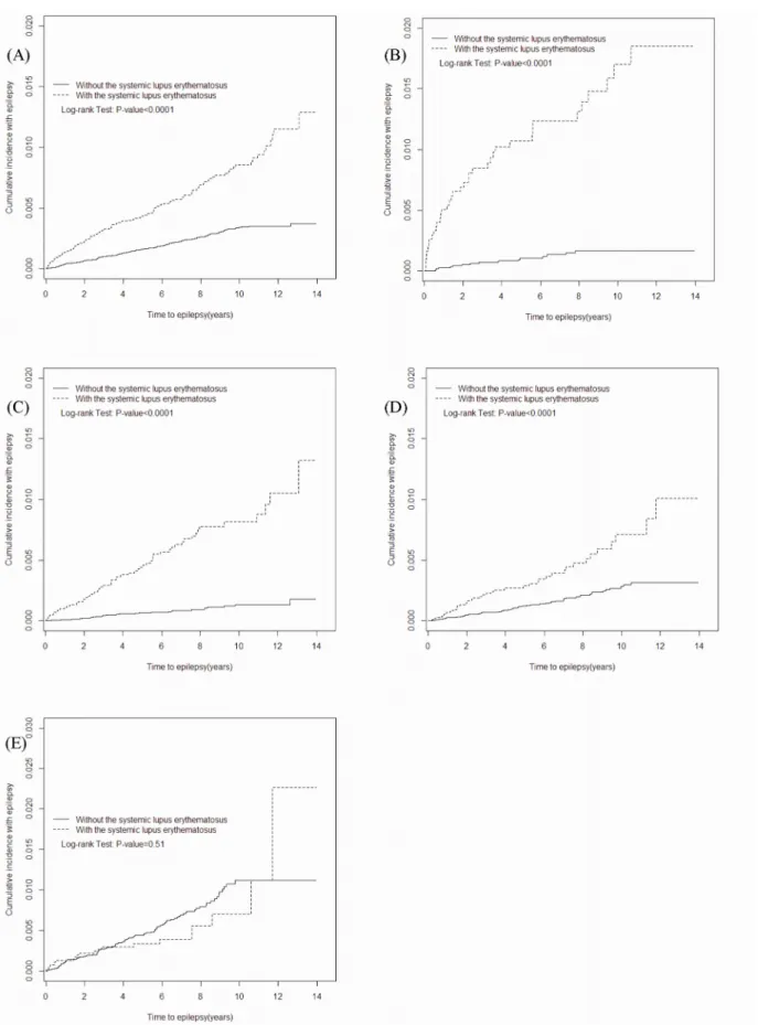 Figure 2 Kaplan-Meier method estimated cummulative incidence of epilepsy in SLE  cohort and non-SLE cohort by age: (A) Overall, (B) <20 years old, (C) 20-39 years,  (D) 40-59 years, (E) 60+years