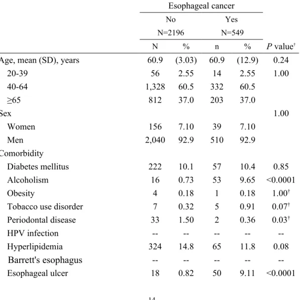 Table 1. Comparisons in socio-demographic status, co-morbidity and medication  between esophageal cancer cases and controls frequency matched by sex, age and  index year Esophageal cancer No N=2196 Yes  N=549 N % n % P value †