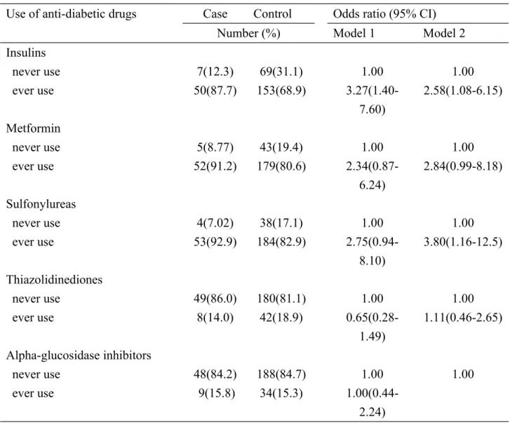 Table 4. Odds ratios of esophageal cancer in relation to use of anti-diabetic drugs Use of anti-diabetic drugs Case Control  Odds ratio (95% CI)