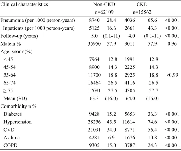Table   1.   Demographic   data   of   patients   with   and   without   chronic   kidney   disease