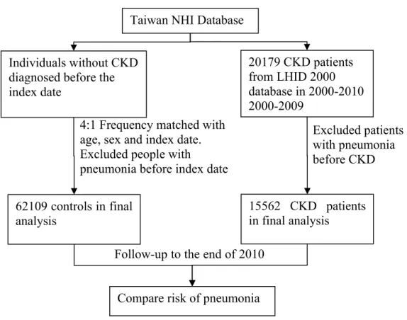 Figure 1. Flow chart of study design