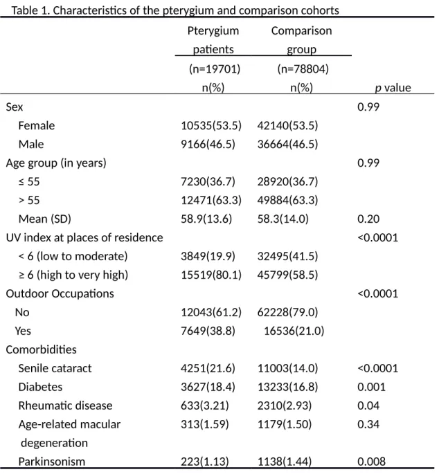 Table 1. Characteristics of the pterygium and comparison cohorts Pterygium patients Comparisongroup  (n=19701) n(%)  (n=78804)n(%) p value Sex 0.99 Female 10535(53.5) 42140(53.5) Male 9166(46.5) 36664(46.5)