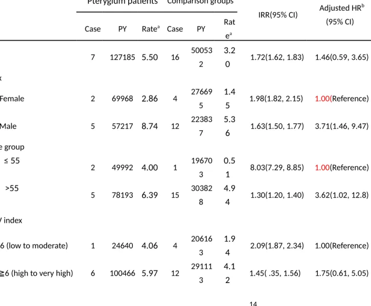 Table 2. Cox model measured adjusted hazard ratios of melanoma for pterygium and comparison cohorts