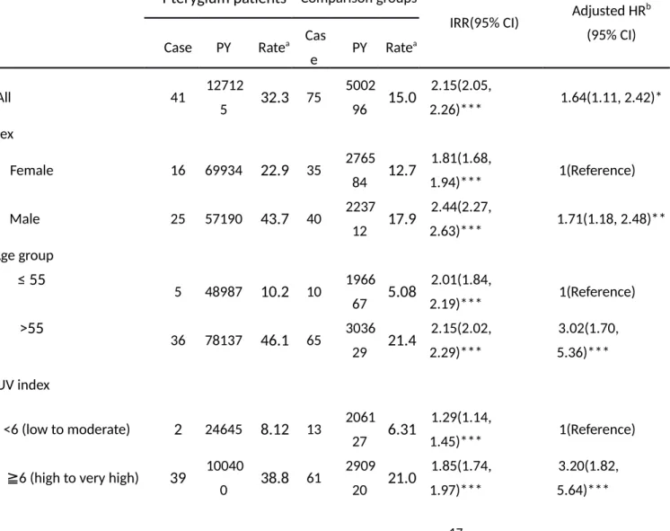 Table 3. Cox model measured adjusted hazard ratios of nonmelanoma for pterygium and comparison cohorts