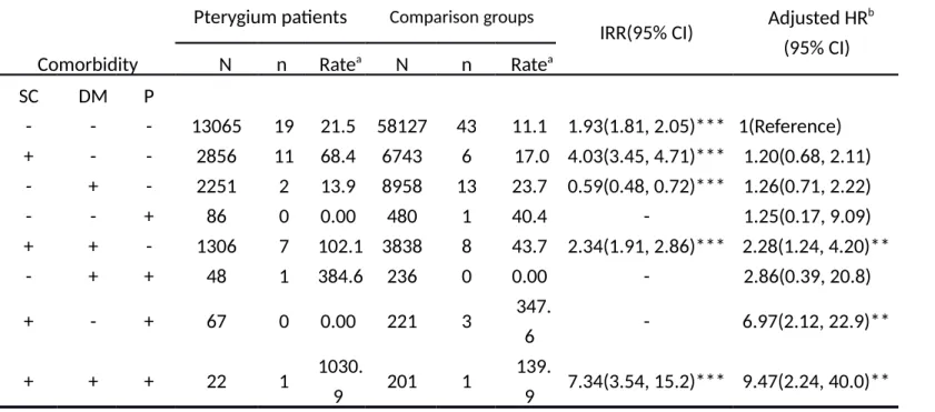 Table 4. Risk of nonmelanoma skin cancer in patients with pterygium combined with senile cataract, diabetes, or parkinsonism